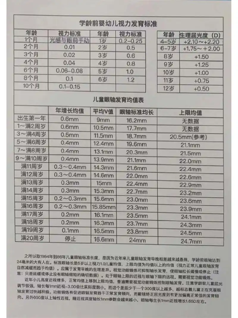 儿童视力正常发育参考值【附表】 我们知道,小儿的一出生的视力并不像