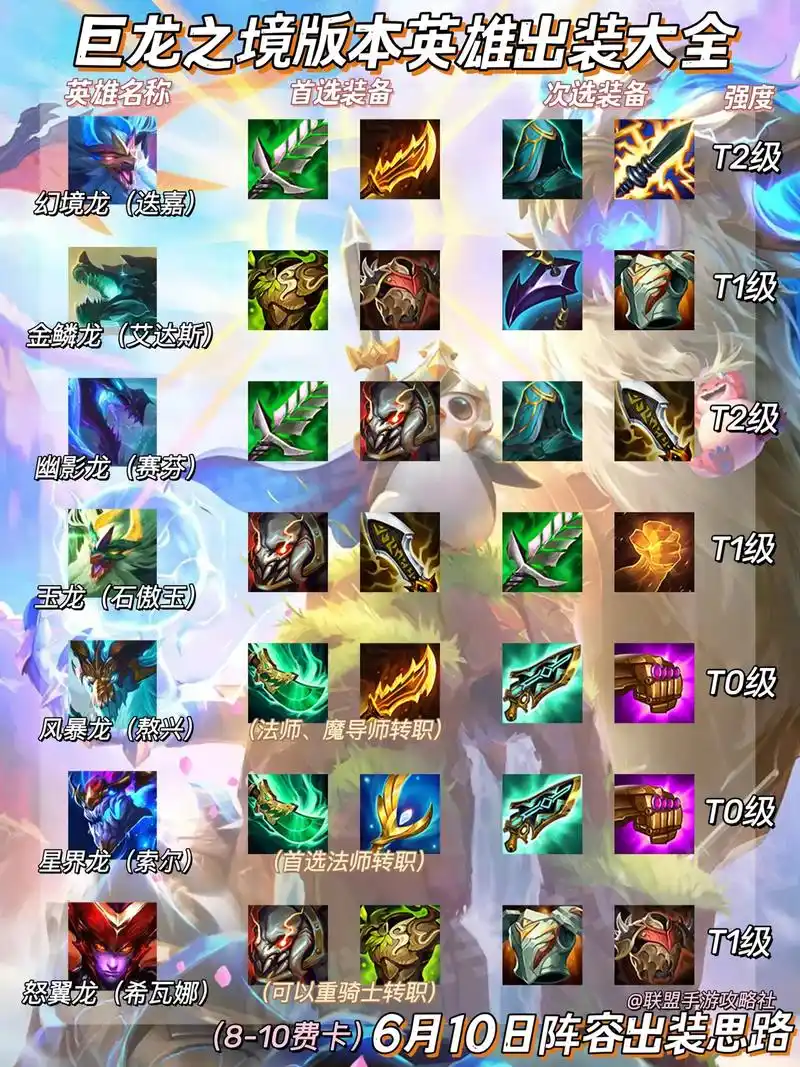 巨龙之境新版本|热门阵容英雄出装思路参考.#云顶之弈 #云顶 - 抖音
