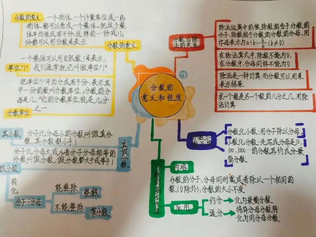 五年级下册数学第四单元思维导图 来源