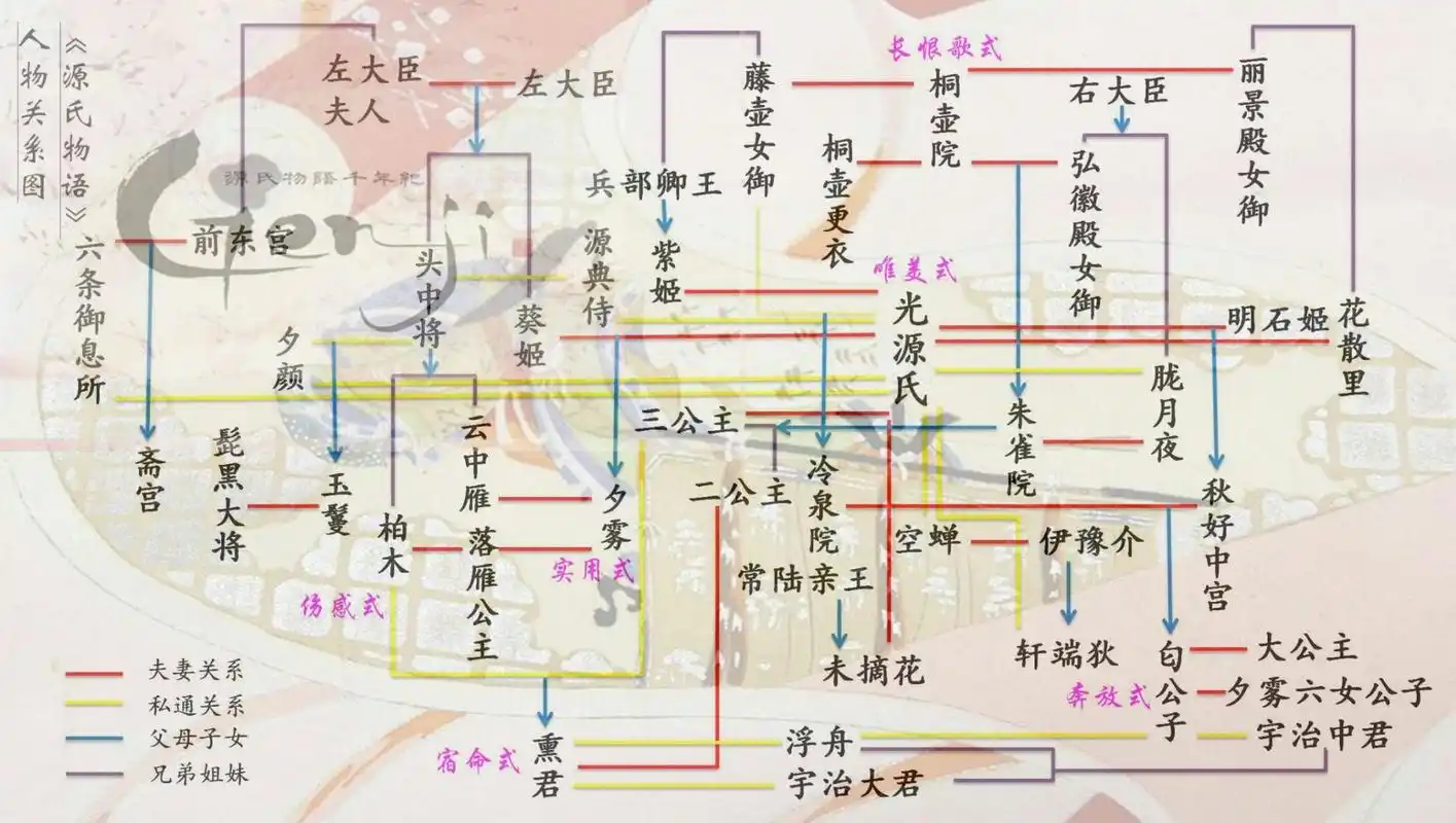 源氏物语人物关系