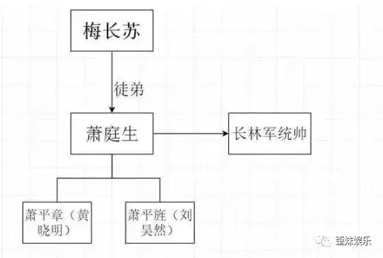 代的故事▼捋顺一下琅琊榜两部作品的血脉传承先来一张人物关系图相反