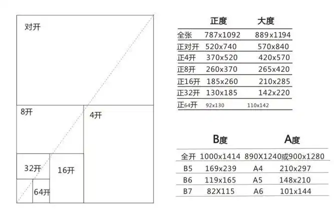 由于787×1092(mm)纸张的开本是我国自行定义的,与国际标准不一致