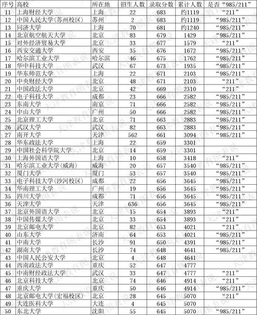 2021天津高考普通本科a批次高校录取分数排名