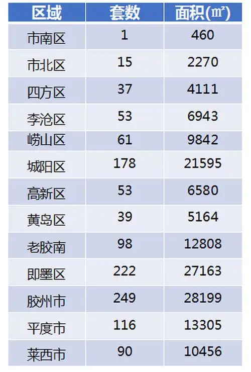 青岛房产资讯房价直击上周青岛新建住宅成交脱水房价实现三连涨