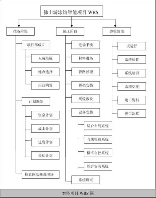 wbs工作分解法处理