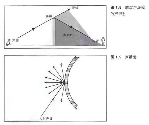 展开全部  若声音在不同介质中传递,因速度不同而使传播方向发生偏折