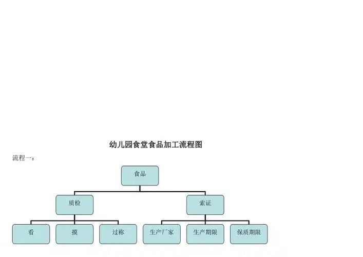 幼儿园食堂食品加工流程图_第1页