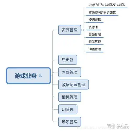 unity游戏开发笔记游戏框架之美