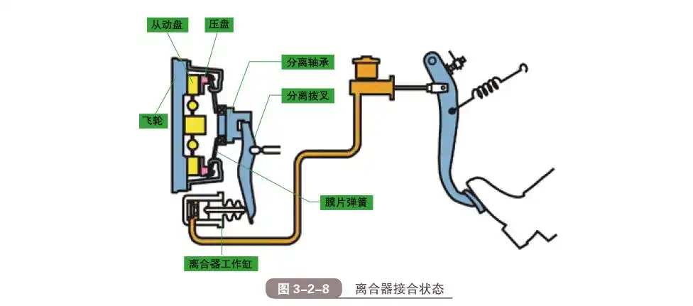 解析车辆离合器的功用和结构原理