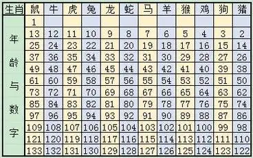 什么生肖"的话就用除以12后余数为1对照数字对应生肖表年就是生肖鸡年