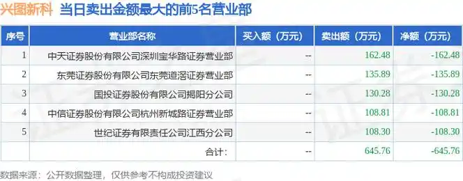 4月23日兴图新科(688081)龙虎榜数据:游资量化打板上榜