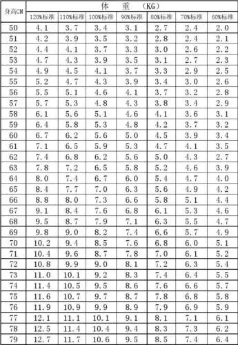 wto少年儿童体重身高对照标准表:用于少年儿童(不分性别)