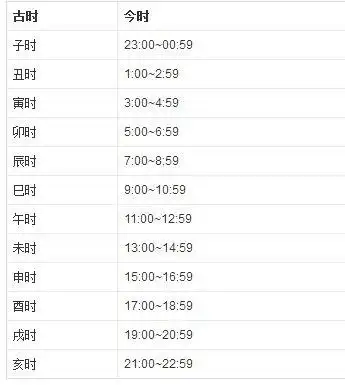 子时23～1点,丑时1～3点,寅时3～5点,卯时5～7点,辰时7～9点,巳时9