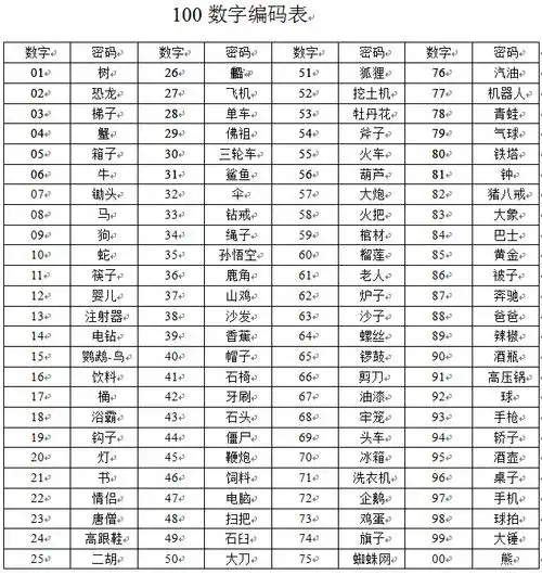 今天尚忆教育小编先来谈谈记忆初学者最基础的110编码的技巧