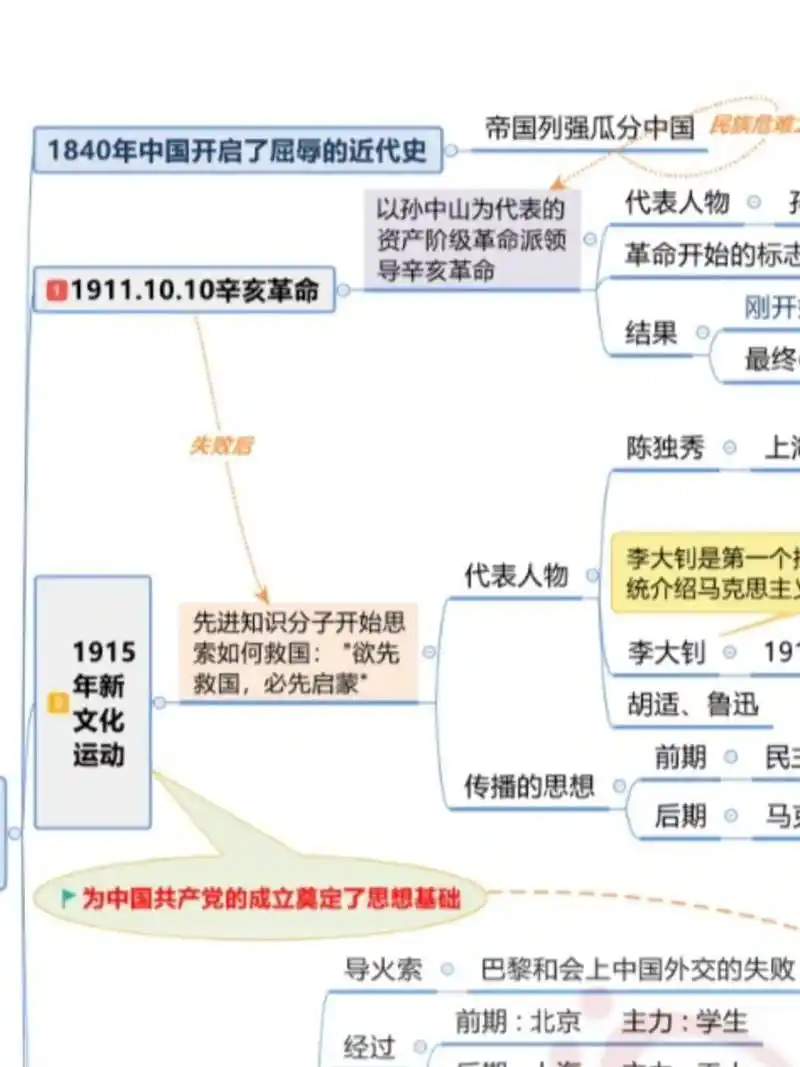 复习了很久的党史,平时休闲娱乐就是看党史电视剧,在结合这个思维导