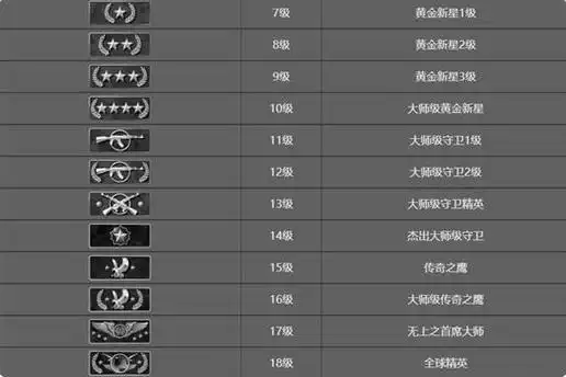 csgo段位等级划分一览 csgo段位等级图