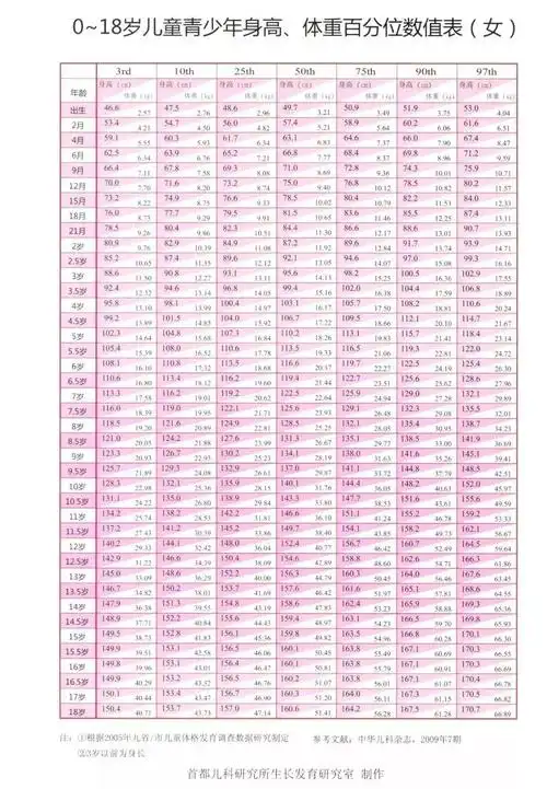 0-18岁女孩身高,体重表