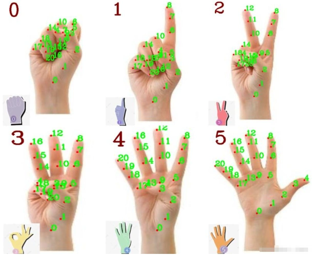 c中怎么用opencv实现手势识别