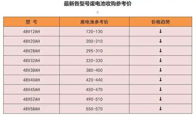 换电动车时电池选择60伏还是72伏铅酸电池还是锂电池更划算