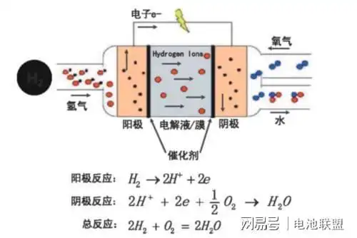 研究燃料电池设备的新结构和材料