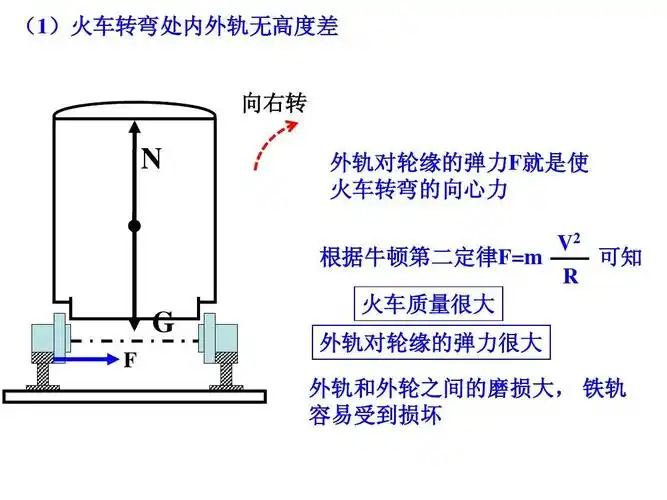 (1)火车转弯处内外轨无高度差 向右转 n 外轨对轮缘的弹力f就是使