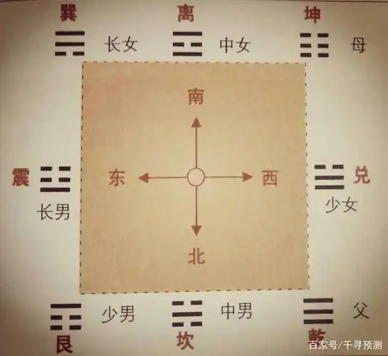 易经应用|易经八卦的角度解读一个人的出生顺序