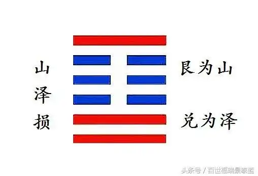 每日学一卦之第四十一卦损山泽损卦