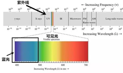 太阳光光谱大致可分为紫外线,可见光(赤橙黄绿青蓝紫),红外线.