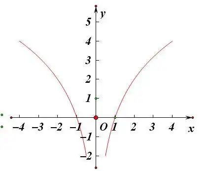 ln,表示自然对数,他以e为底lga-lgb=lg(a/b)lga lgb=lg(a*b)下面列
