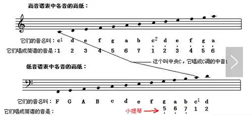 小提琴的五线谱音名排列和钢琴的一样吗