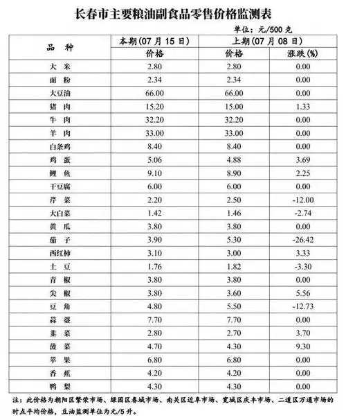 市场"对账单"|本周长春市市场蔬菜价格下降