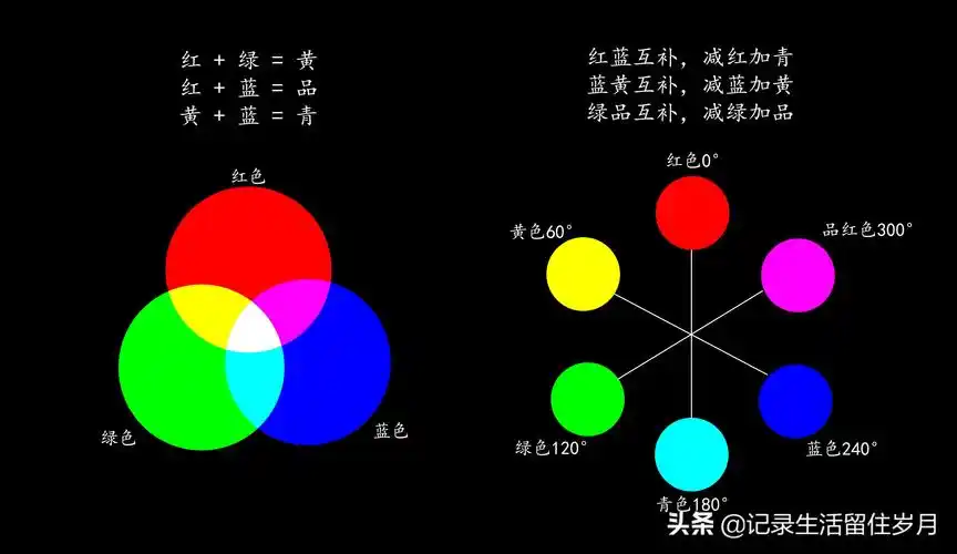 把下面图片三原色互相作用和互补色记住,是调色的基础