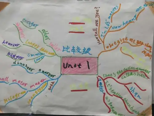 西乌旗第四小学六年一班英语思维导图unit 1