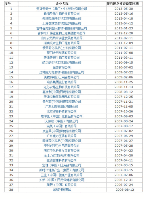 中国直销牌照公司详细名单
