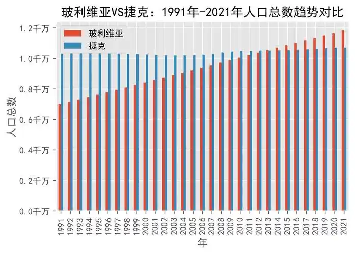 玻利维亚vs捷克人口总数趋势对比(1991年-2021年)_czechia_数据_来源