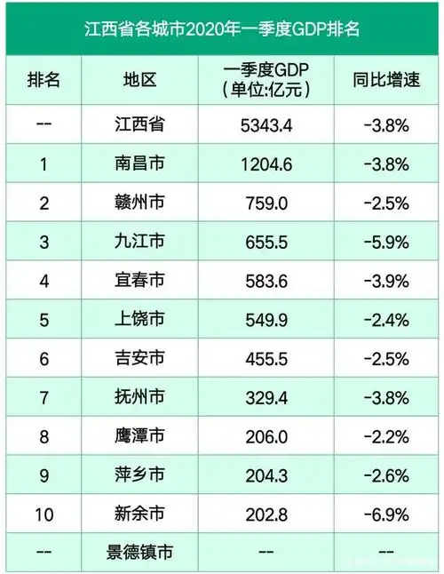 江西各城市2020年一季度gdp:南昌市1204亿领跑,鹰潭市降幅最低!