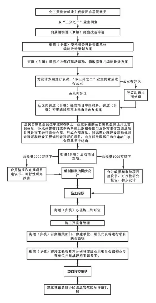 老旧小区改造工作流程图