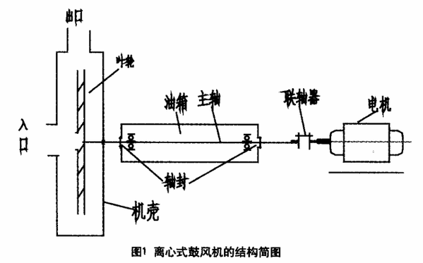 离心式鼓风机的结构如图1.