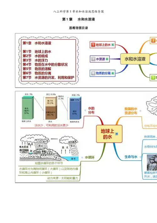 八上科学第1章水和水溶液思维导图_第1页