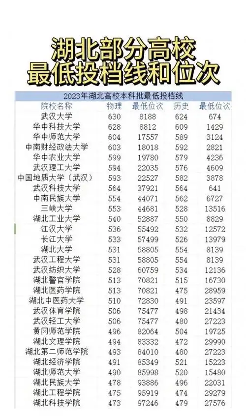 2023年湖北高考本科最低投档线和排名|分数段|湖北工业大学|本科招生