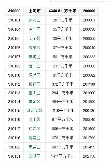 上海有多大,为什么gdp年年第一!