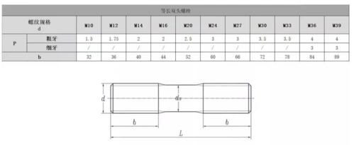 双头螺栓的主要用途 双头螺栓的规格标示