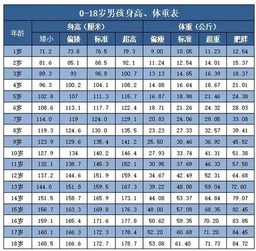 2021版1~18岁男孩 女孩身高体重标准表