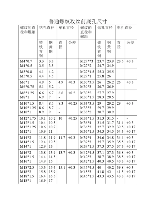 普通螺纹攻丝前底孔尺寸(in)