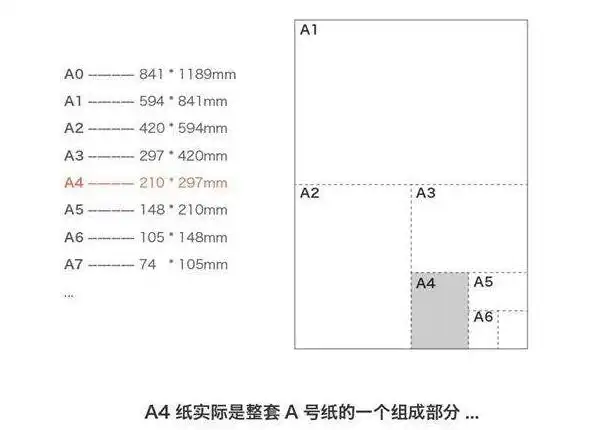 组织的iso 216定义了今日世界上大多数国家所使用纸张尺寸的国际标准