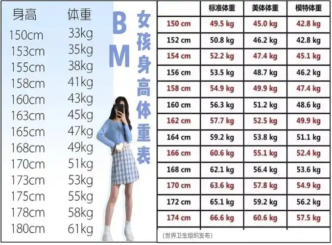 在中国,bmi(身体质量指数=体重÷身高05)的参考标准是18.