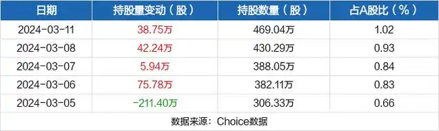 楚天龙03月11日获深股通增持3875万股