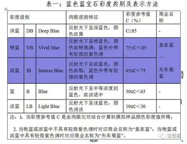 早在2015年,古柏林和ssef两家实验室就联合发布了关于皇家蓝的颜色