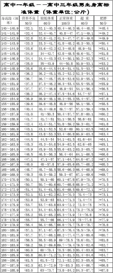 免费文档 所有分类 表格/模板 调查/报告 高中学生身高标准体重参照表