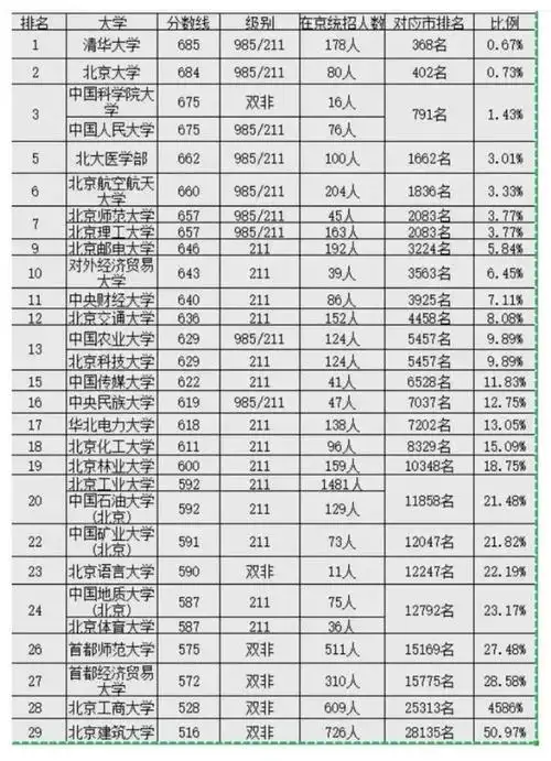 一起来看看北京高考前50的生源能上哪些本地的大学呢